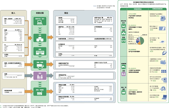 东芝集团环境负荷全貌（点击看大图）