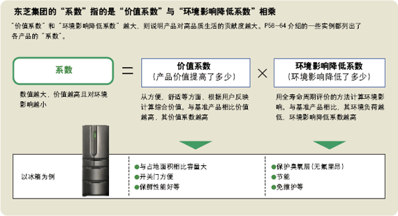 东芝集团的“系数”指的是“价值系数”与“环境影响降低系数”相乘