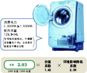 烘干式洗衣机