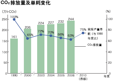 CO2排放量及单耗变化