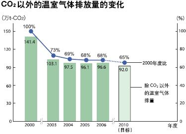 CO2以外的温室气体排放量的变化