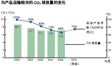 与产品运输相关的CO2排放量的变化