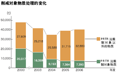 削减对象物质处理的变化