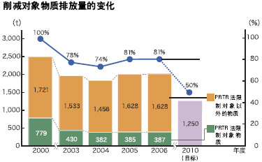 削减对象物质排放量的变化