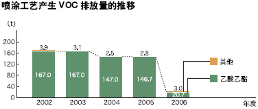 喷涂工艺产生VOC排放量的推移