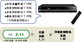控制原材料用量的HD-DVD播放机(HD-XF2)