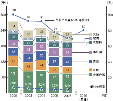 废弃物总产生量(单位产生量)的变化