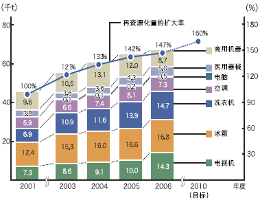使用过产品的再资源化量的变化