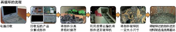 再循环的流程