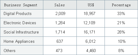 Net Sales by Business Segment FY03 ( \billion/US$ million)