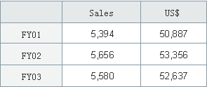 Net Sales (\ billion/US$ million)