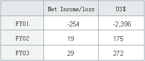 Net Income/Loss (\ billion/US$ million)