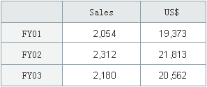 Overseas Sales (\ billion/US$ million)