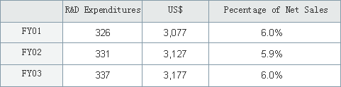 R&D Expenditures (\ billion/US$ million)