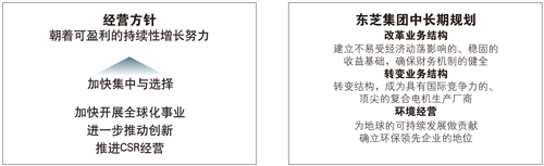 经营方针、长期规划