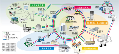 东芝智能社区解决方案的概念