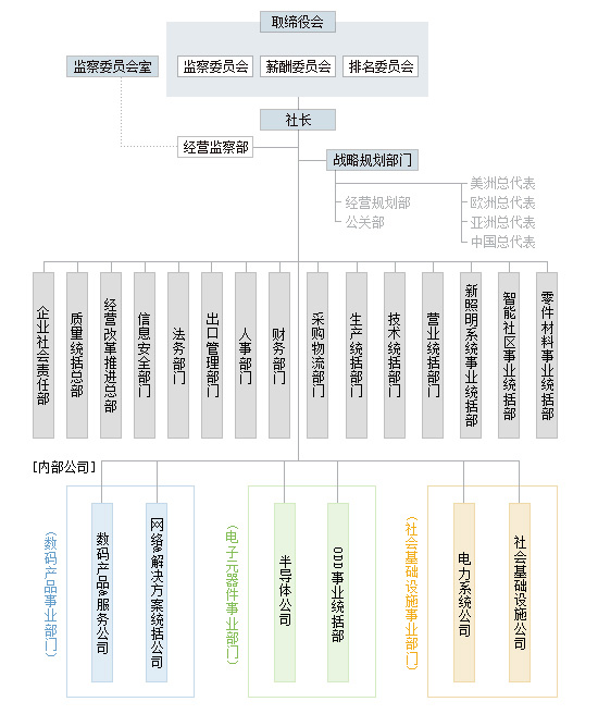 组织机构图