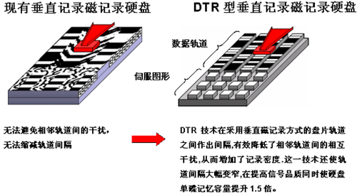 Discrete Track Recording(DTR)概念图
