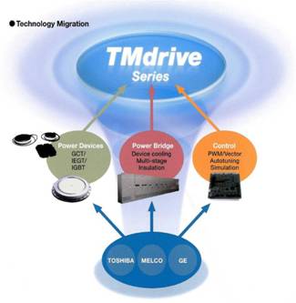 TMdrive系列高压变频驱动系统