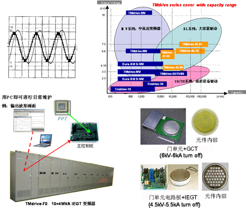 TMdrive系列高压变频驱动系统