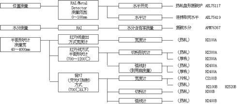 冶金轧线测量仪器