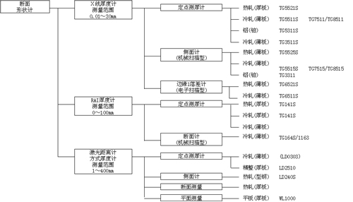 冶金轧线测量仪器