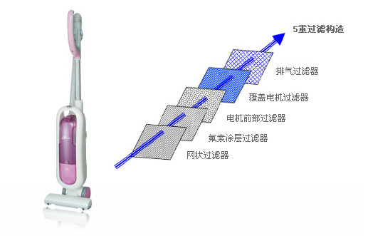 5层过滤构造