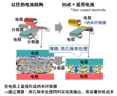 以极薄的纳米纤维膜替代分离器，SCiB™的容量得到大幅提高