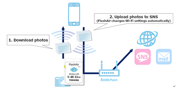 东芝将扩大具有嵌入式无线局域网通信功能的SDHC存储卡 “FlashAir™”产品阵容