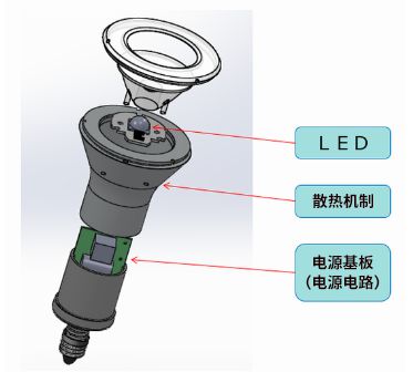 在LED灯泡中，与光源部相比，电源电路的体积较大