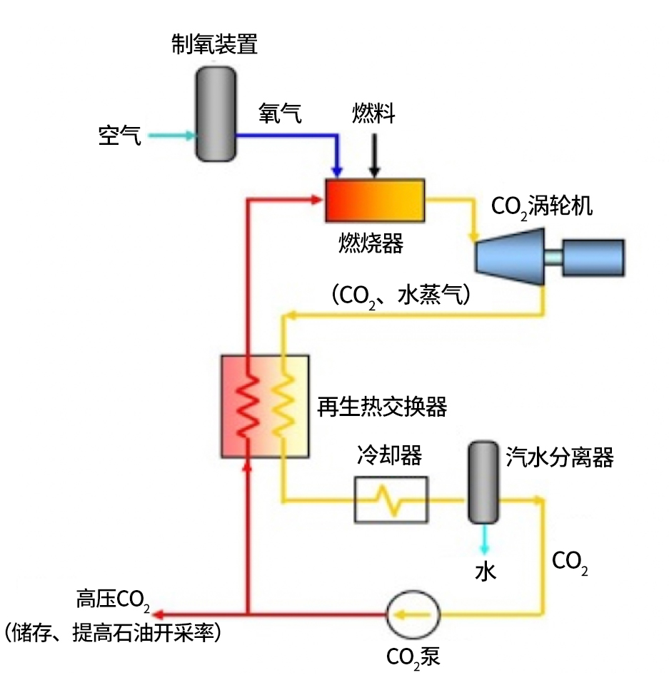 超临界CO₂循环发电系统