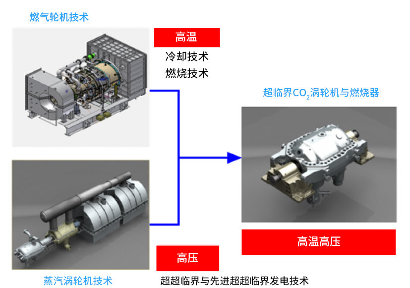 用于超临界CO₂循环发电系统的涡轮机需要同时运用应对高温的燃气轮机技术和应对高压的蒸汽轮机技术